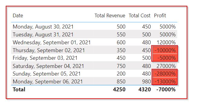 conditional formatting negative percentage in Power BI