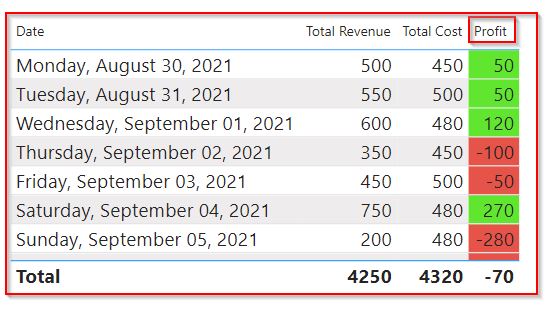 conditional formatting positive and negative numbers in the Power BI