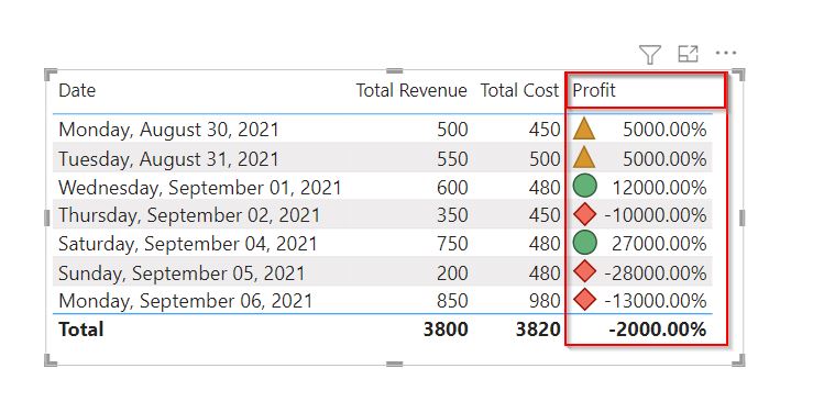 Example of Power BI conditional formatting icon negative percentage