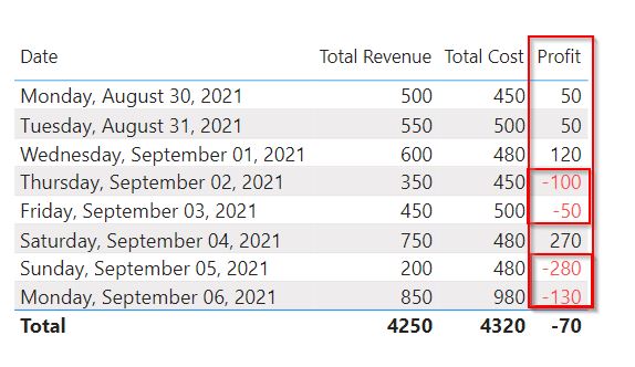 Example of Power BI conditional formatting negative numbers red