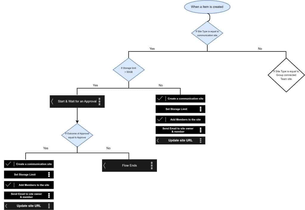 Create communication site using Power automate