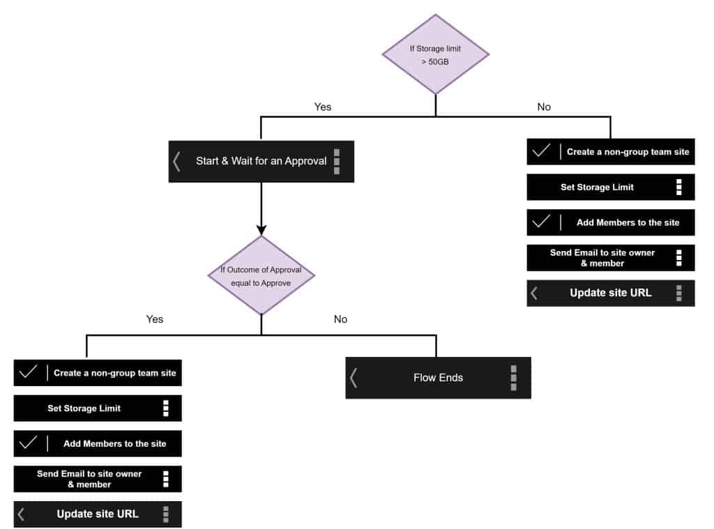 create Non cgroup connected team site using Power automate