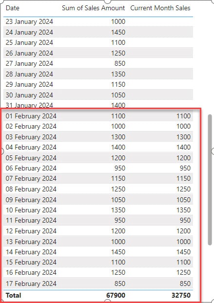 how to calculate current month sales in power bi