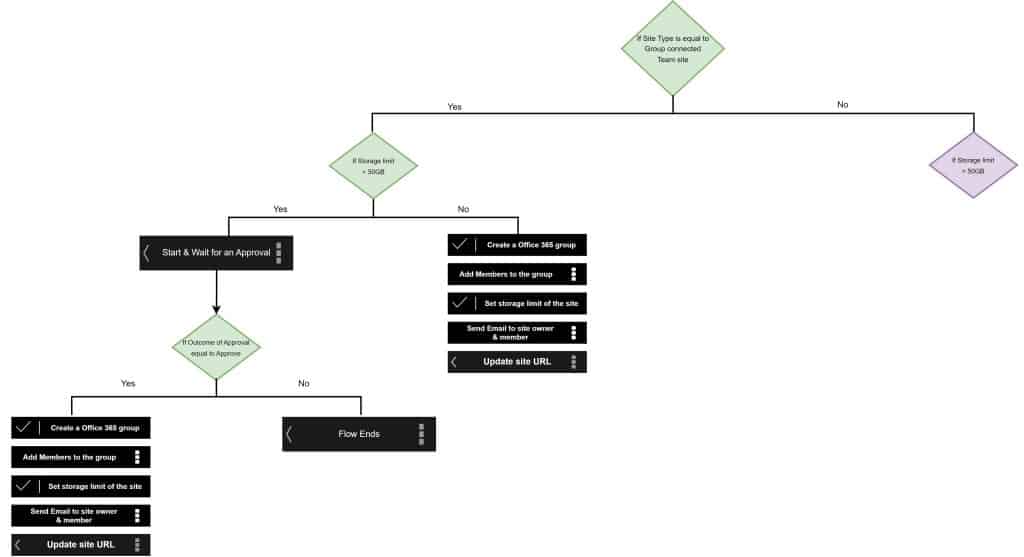 Create group connected team site using MS flow