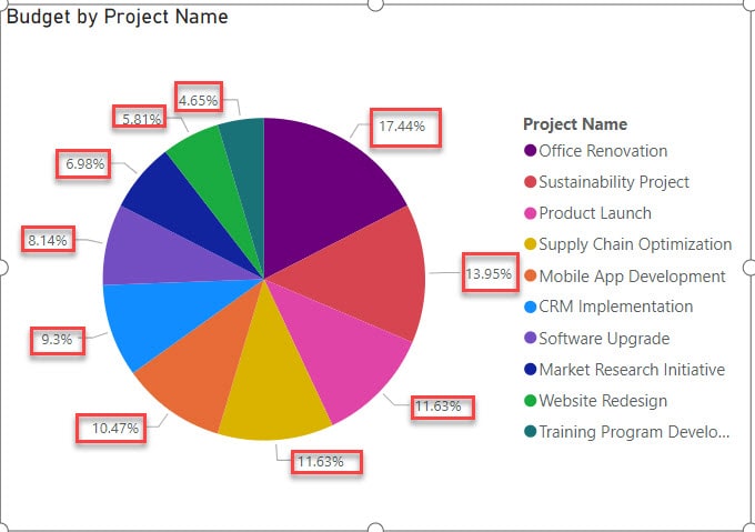 Microsoft power bi pie chart show total percentage