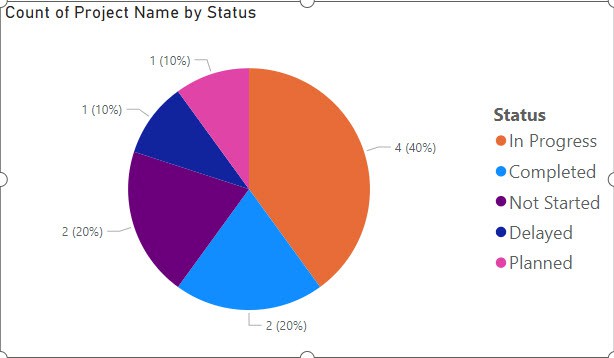 pie chart in power bi