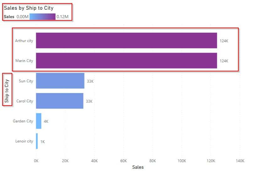 Power BI bar chart conditional formatting highest values example