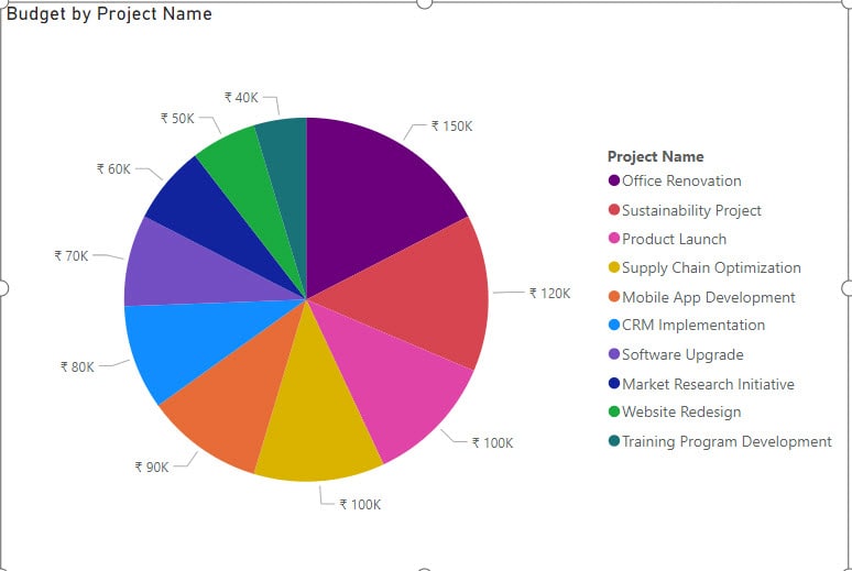 Power BI pie chart percentage of total