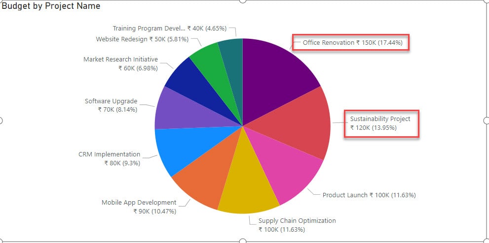 power bi pie chart with subcategories