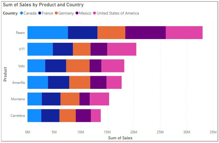 stacked bar chart power bi