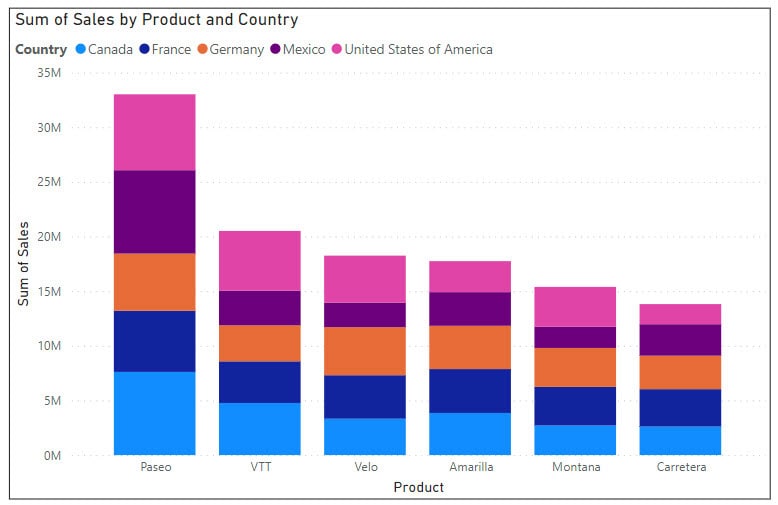 What is Stacked Column Chart in Power BI