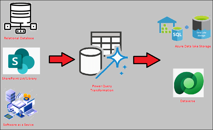 Dataverse Dataflows