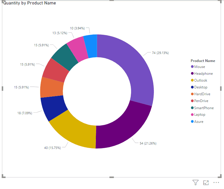 how to create power bi report from sharepoint online list