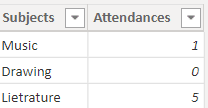 Power BI filter rows based on the condition DAX