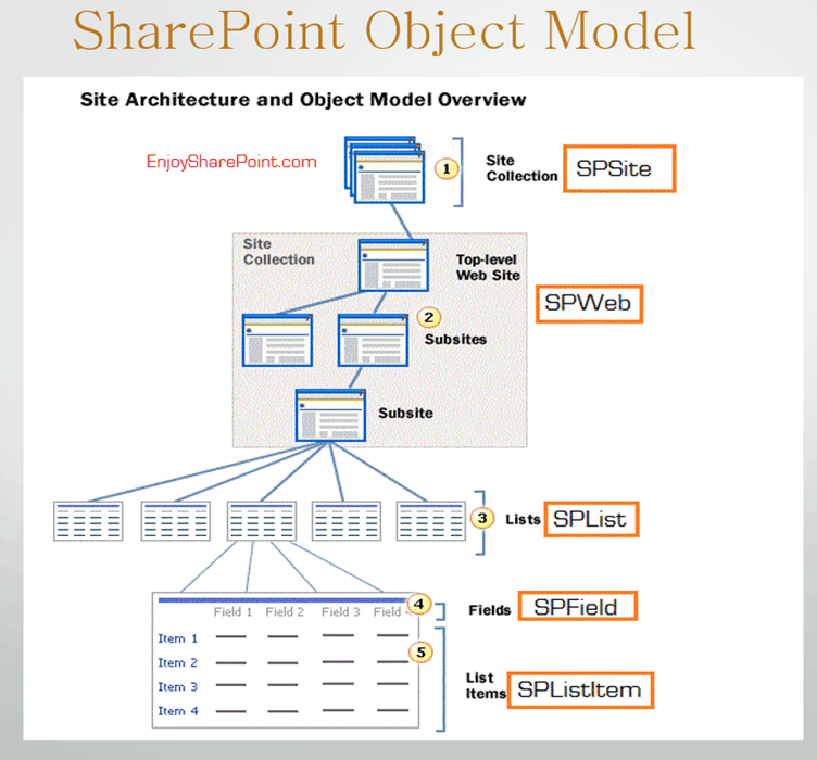 sharepoint server side object model