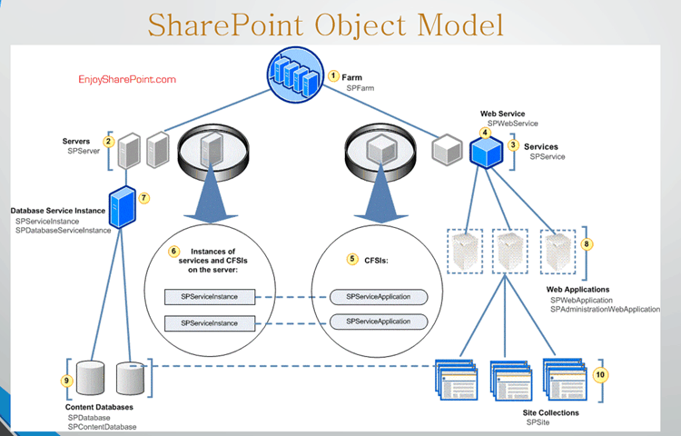 sharepoint server object model